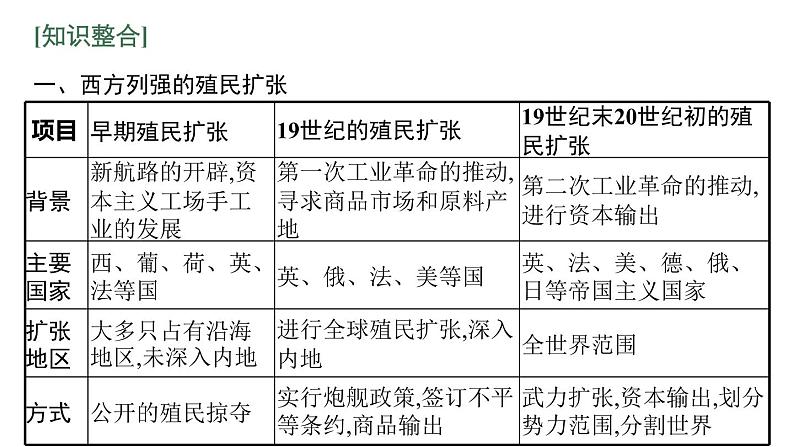 2022届高中历史一轮复习  专题八 专题整合  精品课件(人民版）第3页