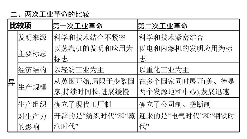 2022届高中历史一轮复习  专题八 专题整合  精品课件(人民版）第5页