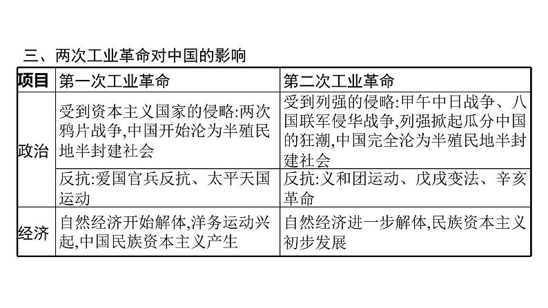 2022届高中历史一轮复习  专题八 专题整合  精品课件(人民版）第7页