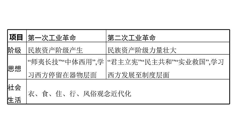 2022届高中历史一轮复习  专题八 专题整合  精品课件(人民版）第8页