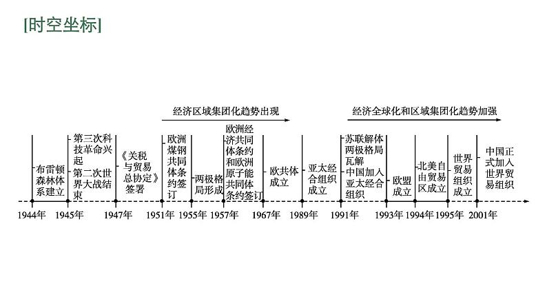 2022届高中历史一轮复习  专题十 第29讲二战后资本主义世界经济体系的形成  精品课件(人民版）第3页