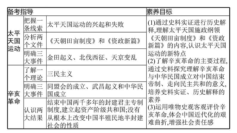 2022届高中历史一轮复习  专题二 第7讲太平天国运动与辛亥革命  精品课件(人民版）第3页