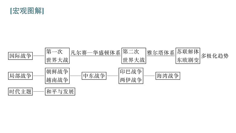 2022届高中历史一轮复习  第十六单元 选修3 20世纪的战争与和平  精品课件(人教版）第2页