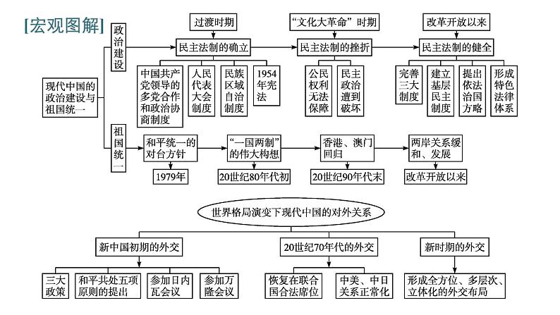 2022届高中历史一轮复习  第四单元 单元整合  精品课件(人教版）第2页