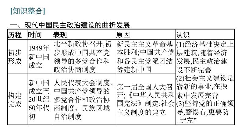 2022届高中历史一轮复习  第四单元 单元整合  精品课件(人教版）第3页