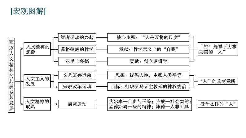 2022届高中历史一轮复习  第十二单元 单元整合  精品课件(人教版）第2页