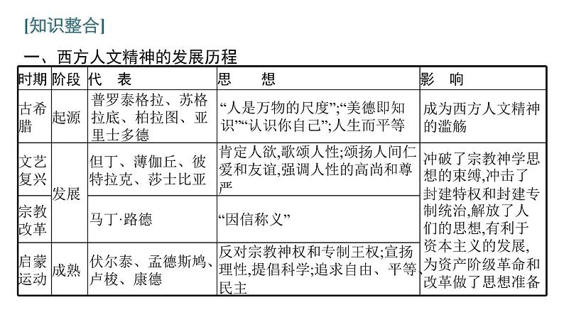 2022届高中历史一轮复习  第十二单元 单元整合  精品课件(人教版）第3页