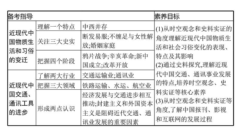 2022届高中历史一轮复习  第26讲 中国近现代社会生活的变迁  精品课件(人教版）第3页