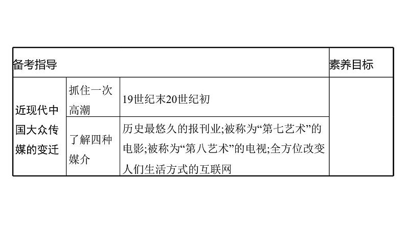 2022届高中历史一轮复习  第26讲 中国近现代社会生活的变迁  精品课件(人教版）第4页