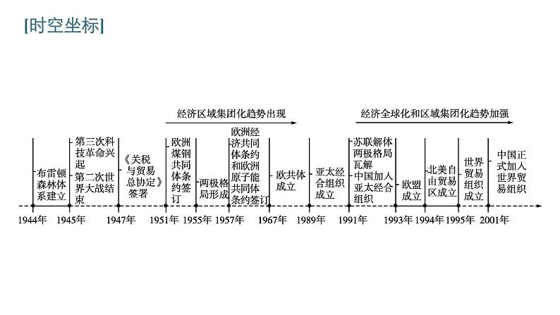 2022届高中历史一轮复习  第29讲 战后资本主义世界经济体系的形成  精品课件(人教版）第3页