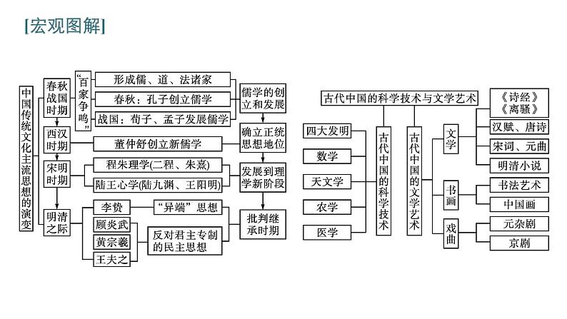 2022届高中历史一轮复习  第十一单元 单元整合  精品课件(人教版）第2页