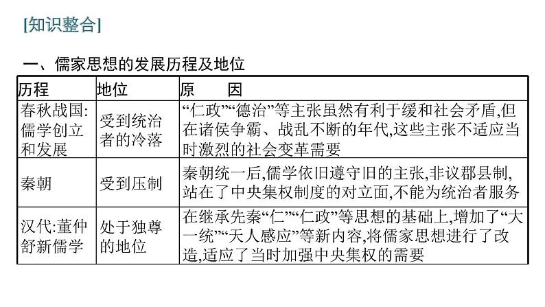 2022届高中历史一轮复习  第十一单元 单元整合  精品课件(人教版）第3页