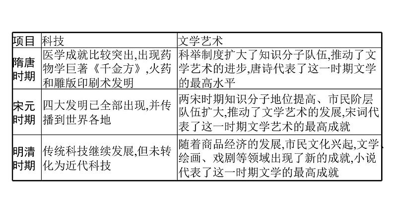 2022届高中历史一轮复习  第十一单元 单元整合  精品课件(人教版）第6页