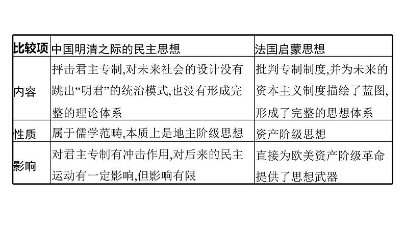 2022届高中历史一轮复习  第十一单元 单元整合  精品课件(人教版）第8页