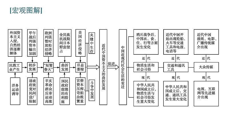 2022届高中历史一轮复习  第八单元 单元整合  精品课件(人教版）第2页