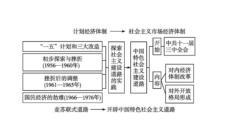 2022届高中历史一轮复习  第八单元 单元整合  精品课件(人教版）第3页