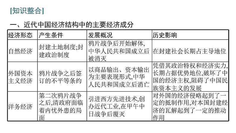 2022届高中历史一轮复习  第八单元 单元整合  精品课件(人教版）第4页