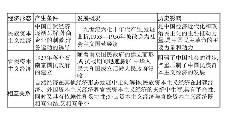 2022届高中历史一轮复习  第八单元 单元整合  精品课件(人教版）第5页