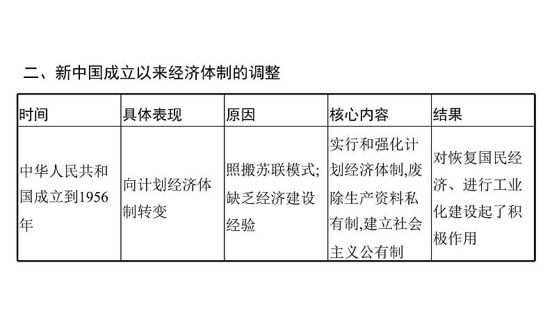 2022届高中历史一轮复习  第八单元 单元整合  精品课件(人教版）第6页