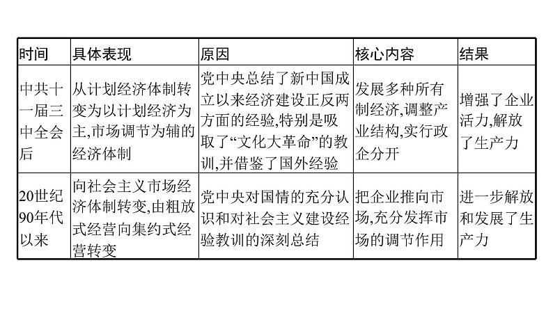 2022届高中历史一轮复习  第八单元 单元整合  精品课件(人教版）第7页