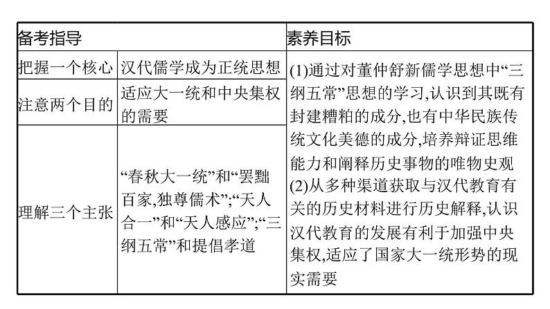 2022届高中历史一轮复习  第32讲 汉代儒学成为正统思想  精品课件(人教版）第3页