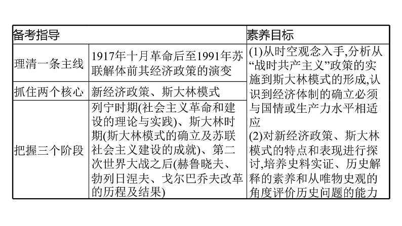 2022届高中历史一轮复习  第28讲 苏联的社会主义经济建设  精品课件(人教版）第3页