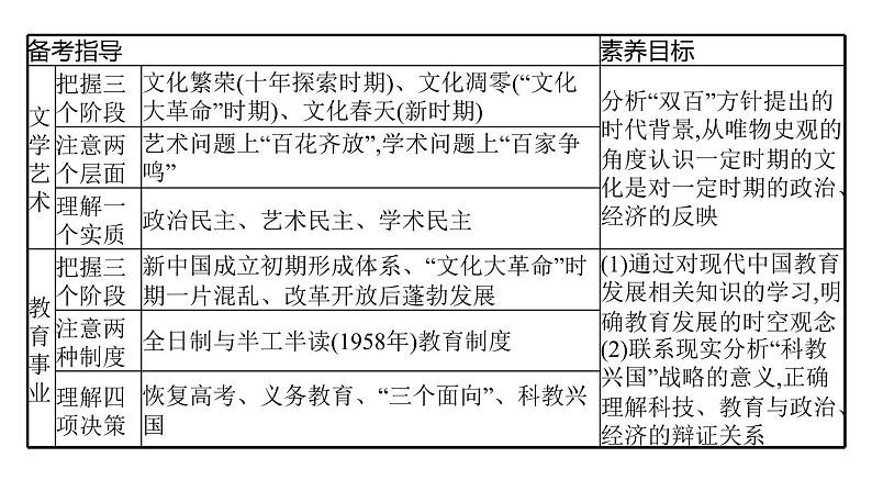 2022届高中历史一轮复习  第42讲 现代中国的科技、教育与文学艺术  精品课件(人教版）第4页