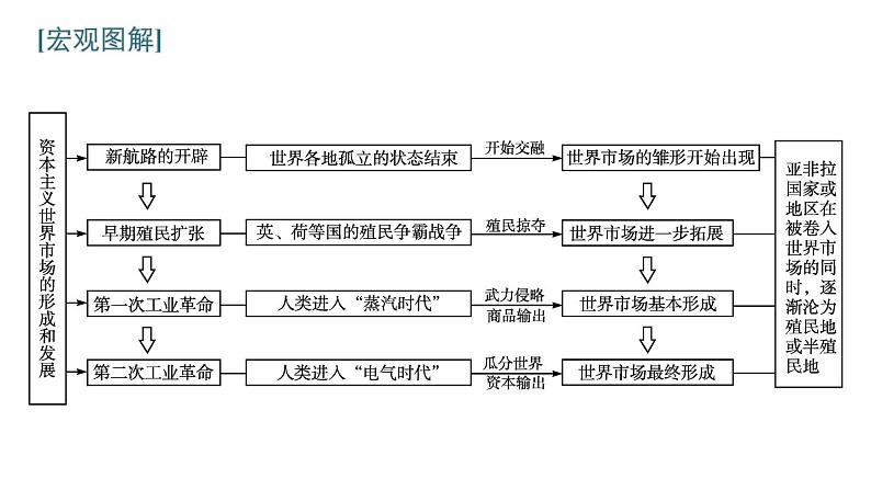 2022届高中历史一轮复习  第七单元 单元整合  精品课件(人教版）第2页