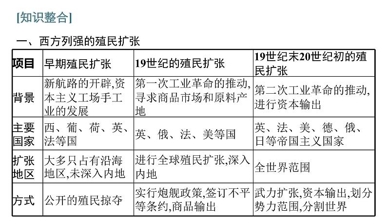 2022届高中历史一轮复习  第七单元 单元整合  精品课件(人教版）第3页