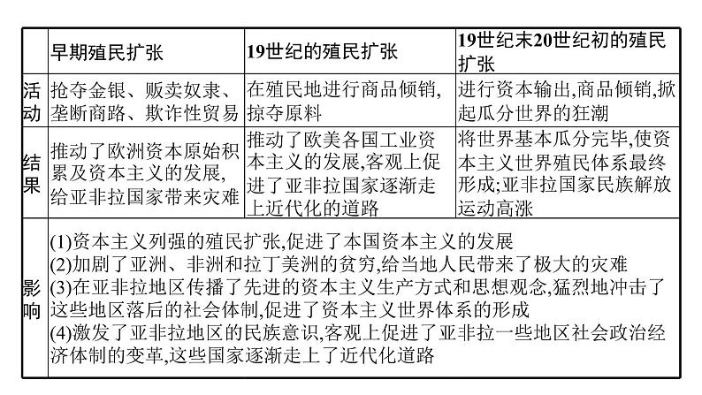 2022届高中历史一轮复习  第七单元 单元整合  精品课件(人教版）第4页