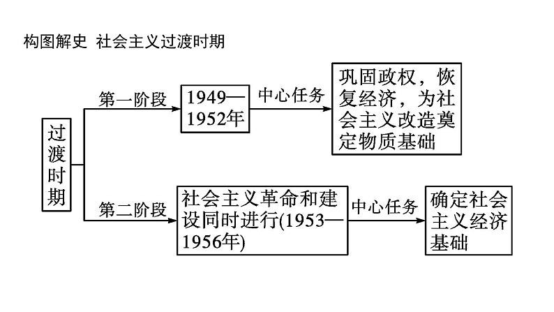 2022届高中历史一轮复习  第24讲 社会主义经济建设的发展和曲折  精品课件(人教版）第7页