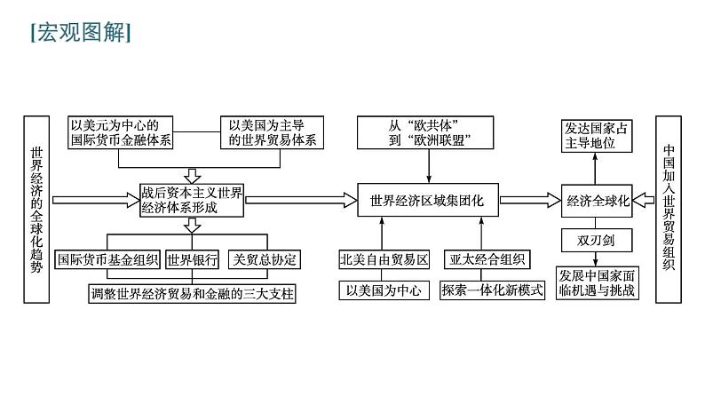 2022届高中历史一轮复习  第十单元 单元整合  精品课件(人教版）第2页