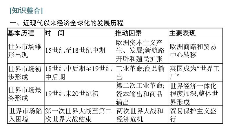 2022届高中历史一轮复习  第十单元 单元整合  精品课件(人教版）第3页