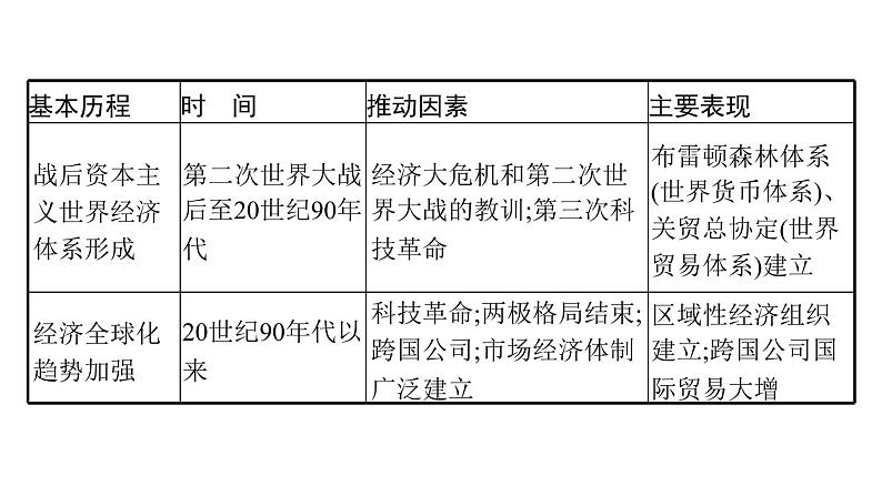 2022届高中历史一轮复习  第十单元 单元整合  精品课件(人教版）第4页