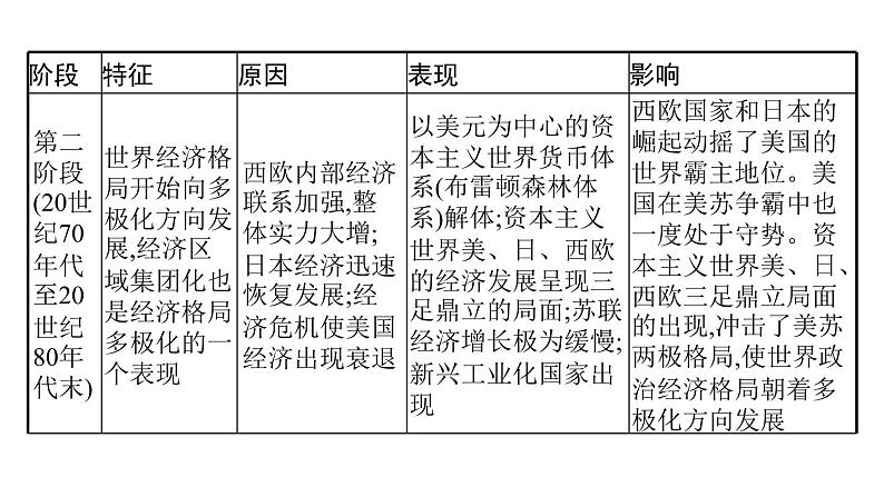 2022届高中历史一轮复习  第十单元 单元整合  精品课件(人教版）第6页