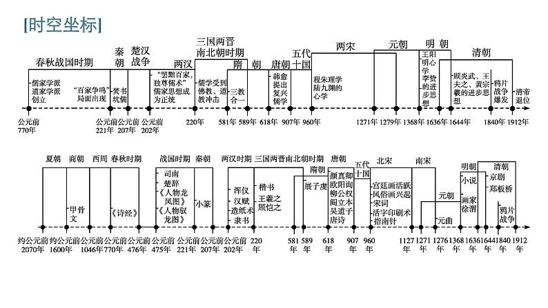 2022届高中历史一轮复习  第31讲 “百家争鸣”和儒家思想的形成  精品课件(人教版）第3页