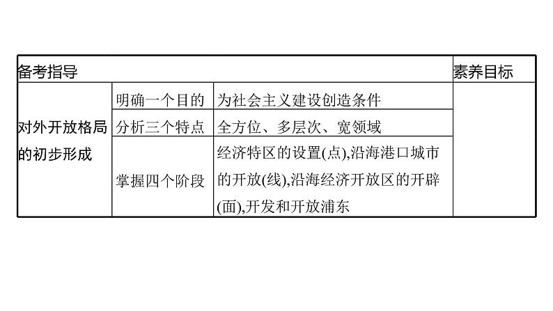 2022届高中历史一轮复习  第25讲 新时期的改革开放  精品课件(人教版）第4页