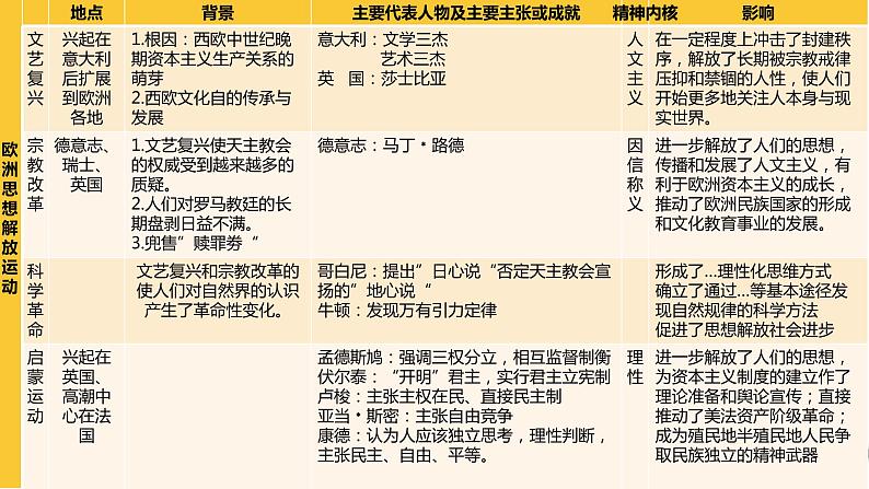 第8课 欧洲的思想解放运动 课件统编版高中历史必修中外历史纲要下册 (6)03