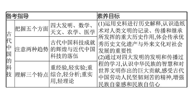 2022届高中历史一轮复习  专题十一 第35讲古代中国的科学技术与文化  精品课件(人民版）第3页