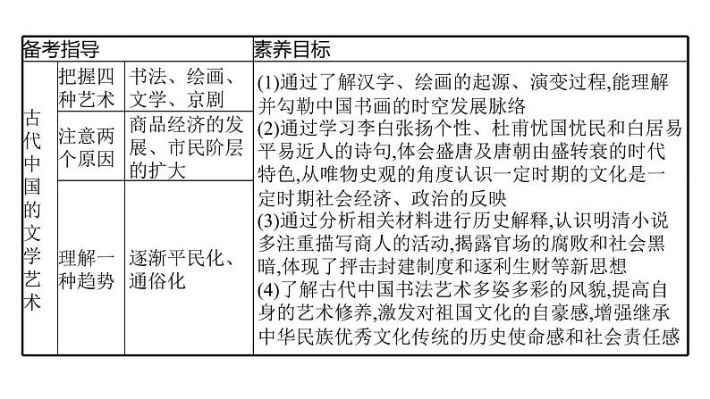 2022届高中历史一轮复习  专题十一 第35讲古代中国的科学技术与文化  精品课件(人民版）第4页