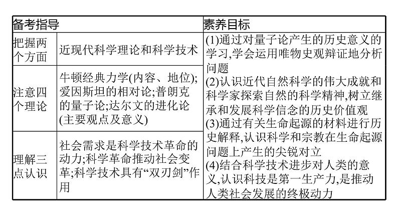 2022届高中历史一轮复习  第40讲 近代以来世界的科学发展历程  精品课件(人教版）第6页