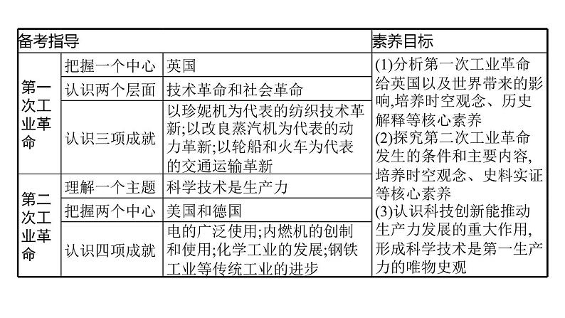 2022届高中历史一轮复习  第22讲 两次工业革命与世界市场的形成  精品课件(人教版）第3页