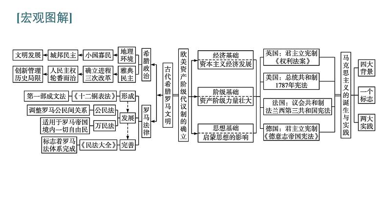 2022届高中历史一轮复习  第二单元 单元整合  精品课件(人教版）第2页