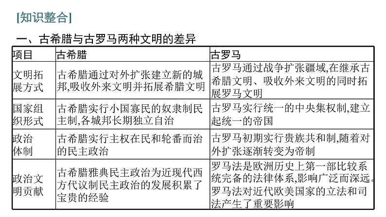 2022届高中历史一轮复习  第二单元 单元整合  精品课件(人教版）第3页