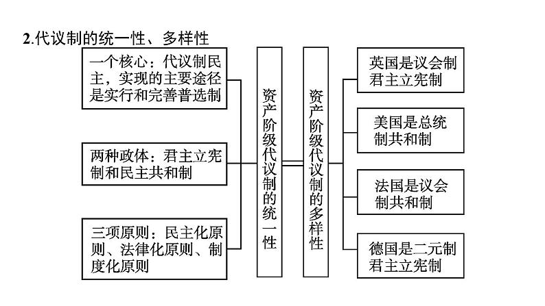 2022届高中历史一轮复习  第二单元 单元整合  精品课件(人教版）第5页