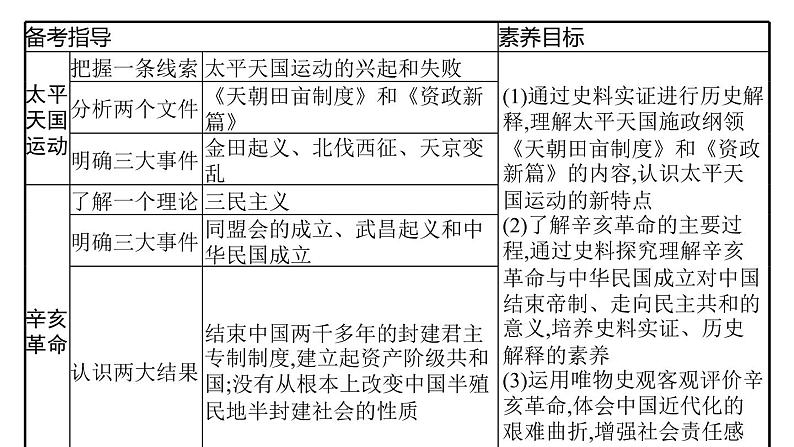 2022届高中历史一轮复习  第12讲 太平天国运动与辛亥革命  精品课件(人教版）第3页