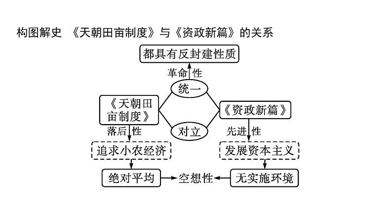 2022届高中历史一轮复习  第12讲 太平天国运动与辛亥革命  精品课件(人教版）第8页