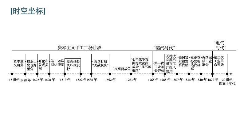 2022届高中历史一轮复习  第21讲 新航路开辟与荷兰、英国等国的殖民扩张  精品课件(人教版）第3页