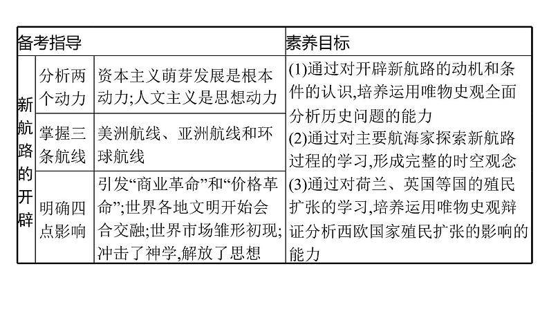 2022届高中历史一轮复习  第21讲 新航路开辟与荷兰、英国等国的殖民扩张  精品课件(人教版）第6页