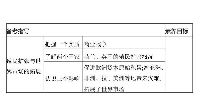 2022届高中历史一轮复习  第21讲 新航路开辟与荷兰、英国等国的殖民扩张  精品课件(人教版）第7页